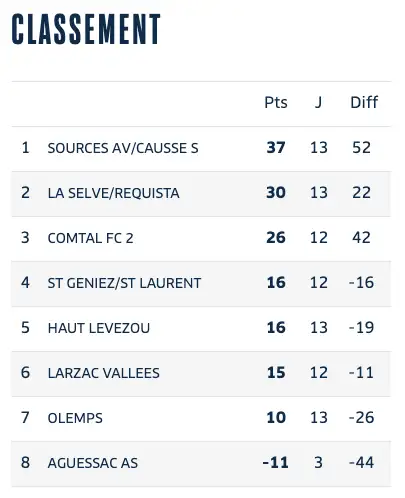 Sévérac. FC Sources de l'Aveyron : la plaquette 2023/2024 est sortie 7 02 11