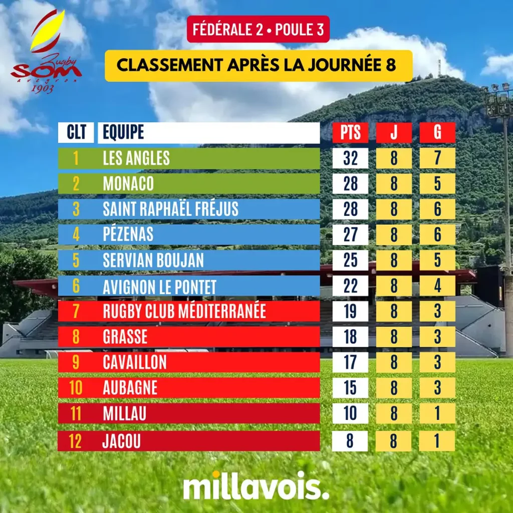 millau rugby classement